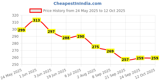 flipkart.com arrowmax Swimming kit set with Cap Goggle Earplug Noseplug for Kids And Adults Swimming Kit arrowmax Price History Graph from 24 May 2025 to 11 Oct 2025
