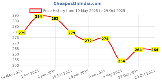flipkart.com arrowmax Swimming Kit(silicone cap/Swimming Goggle/Earplugs/Noseplug) Swimming Kit arrowmax Price History Graph from 19 May 2025 to 29 Oct 2025