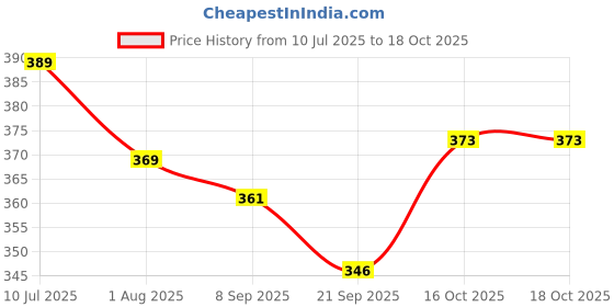flipkart.com arrowmax Table Tennis Ping Pong TT ball ABS material for Kids And Adults-Pack of 12 Table Tennis Ball arrowmax Price History Graph from 10 Jul 2025 to 18 Oct 2025