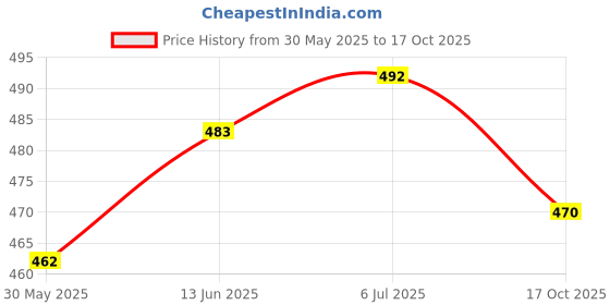 flipkart.com arrowmax THUNDER FOOTBALL PREMIUM QUALITY MATTE FINISH SIZE 5 KIDS AND ADULTS Football - Size: 5 arrowmax Price History Graph from 30 May 2025 to 17 Oct 2025