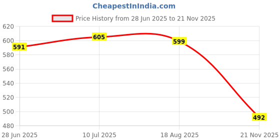 flipkart.com arrowmax Walker Tube For Kids Boys & Girls Safety With Sitting Position 3-4 Years Old Swim Floatation Belt arrowmax Price History Graph from 28 Jun 2025 to 21 Nov 2025