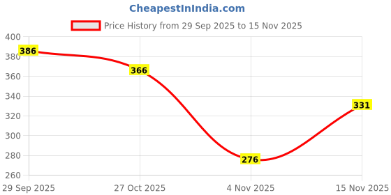 flipkart.com arrowmax Yoga Mat Premium Eva Anti Slip Textured Surface For Men Women Green 4 mm Yoga Mat arrowmax Price History Graph from 29 Sep 2025 to 15 Nov 2025