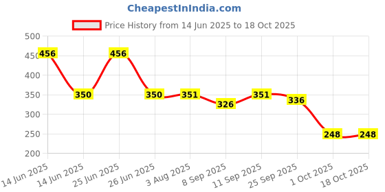 flipkart.com ARRPIT CARE Adult size Digital blood pressure monitor cuff Bp Monitor Cuff Price History Graph from 14 Jun 2025 to 17 Oct 2025
