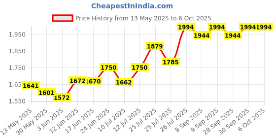 flipkart.com arrpit care Foldable Portable Mini Pedal Exercise Gym Machine Digital Display Mini Pedal Exerciser Cycle arrpit care Price History Graph from 13 May 2025 to 6 Oct 2025