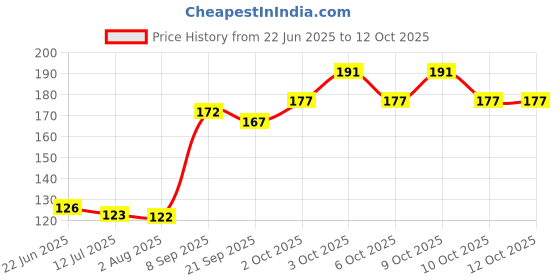 flipkart.com arrpit care Urine Collection Disposable Bags, With Super Absorbent and Ziplock (2000ml) Urine Bag arrpit care Price History Graph from 22 Jun 2025 to 12 Oct 2025