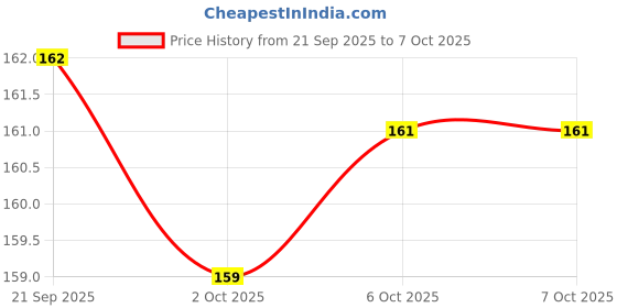 flipkart.com arrx 3 in 1 Blusher Highlighter Eyeshadow Palette Kit Highlighter arrx Price History Graph from 21 Sep 2025 to 6 Oct 2025