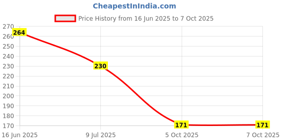 flipkart.com arrx All In 1 Makeup Kit - Highlighter, Blusher, Eye Shadow Mirror Intact Shade02 arrx Price History Graph from 16 Jun 2025 to 7 Oct 2025