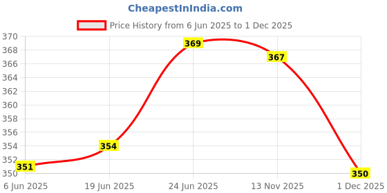 flipkart.com arrx Cinnamoroll Sanrio 3D Ball Night Lamp USB Table Lamp Colorful LED Table Lamp arrx Price History Graph from 6 Jun 2025 to 1 Dec 2025