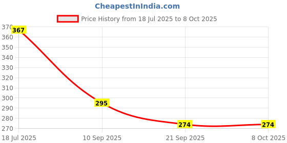 flipkart.com arrx Hello Kitty Sanrio 3D Ball Night Lamp USB Table Lamp Colorful LED Table Lamp arrx Price History Graph from 18 Jul 2025 to 8 Oct 2025