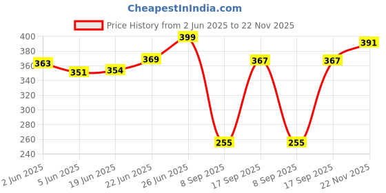 flipkart.com arrx Kuromi Sanrio 3D Ball Night Lamp USB Table Lamp Colorful LED Table Lamp arrx Price History Graph from 2 Jun 2025 to 22 Nov 2025