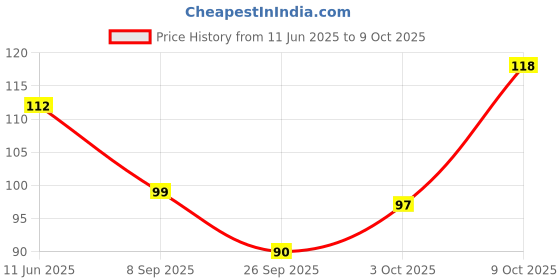 flipkart.com arrx Milk Can Bottle Color Changing Pink Shine Long lasting Lip Gloss Orange arrx Price History Graph from 11 Jun 2025 to 9 Oct 2025