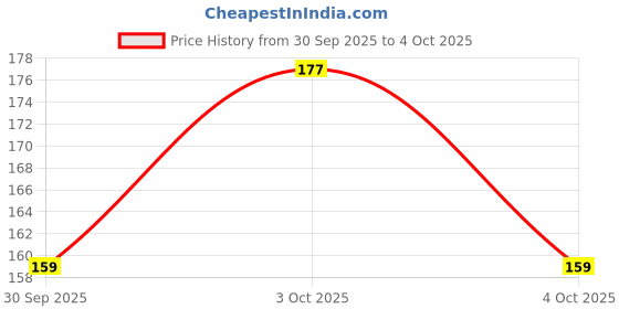 flipkart.com arrx My Teddy Bear Lip Balm Color Changing Waterproof Long Lasting Pink Tone Lavender arrx Price History Graph from 30 Sep 2025 to 4 Oct 2025