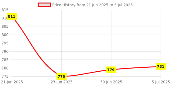 flipkart.com ARS INFOTECH aykait sata dvd writer for pc Desktop Internal Optical Drive Price History Graph from 21 Jun 2025 to 5 Jul 2025