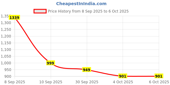 flipkart.com ARS INFOTECH window 7 Core 2 Duo (4 GB DDR3/2 TB/Windows 8.1 Pro/512 MB no/5 Inch Screen/dvd wrietr) Price History Graph from 8 Sep 2025 to 6 Oct 2025