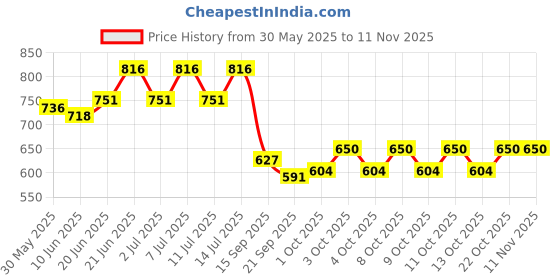 flipkart.com craft haat ARS325 Wall Lights Lamp Shade craft haat Price History Graph from 30 May 2025 to 11 Nov 2025