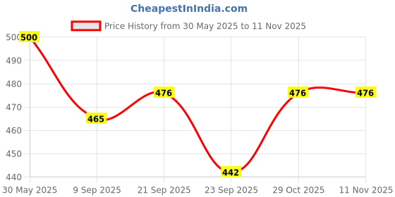 flipkart.com arsalan beautilul bunda Chip & Dip Tray Serving Set arsalan Price History Graph from 30 May 2025 to 11 Nov 2025