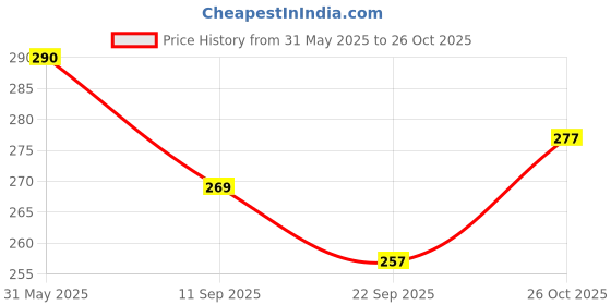 flipkart.com arsalan Bowl Serving Set arsalan Price History Graph from 31 May 2025 to 26 Oct 2025