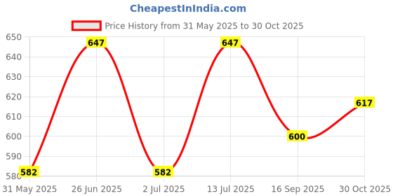 flipkart.com arsalan Bowl Serving Set arsalan Price History Graph from 31 May 2025 to 30 Oct 2025