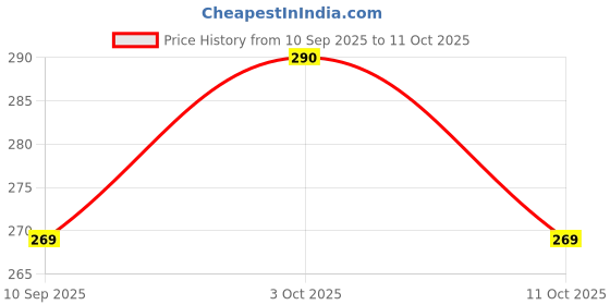 flipkart.com arsalan Bowl Serving Set arsalan Price History Graph from 10 Sep 2025 to 3 Oct 2025