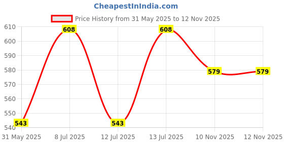 flipkart.com arsalan Bowl Serving Set arsalan Price History Graph from 31 May 2025 to 11 Nov 2025