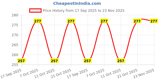 flipkart.com arsalan BUNDA 4 INCH BOWL TWO TONE SET OF TWO Bowl Serving Set arsalan Price History Graph from 17 Sep 2025 to 22 Nov 2025