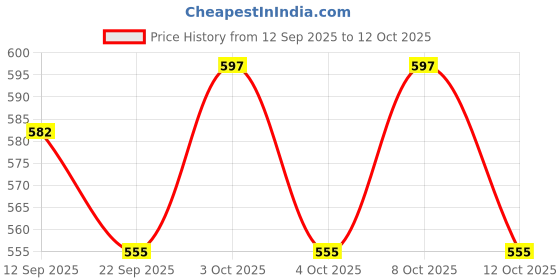 flipkart.com arsalan Mor 3.5 inch Bowl set of 5 Bowl Serving Set arsalan Price History Graph from 12 Sep 2025 to 12 Oct 2025