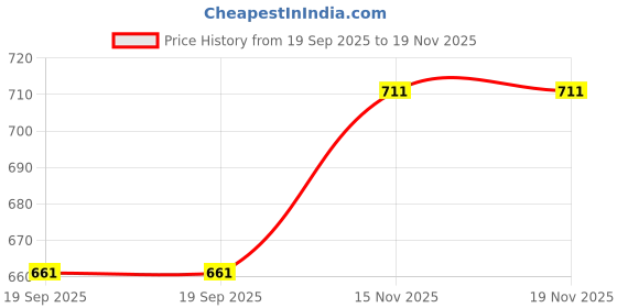 flipkart.com arsalan MORE PATTI 4 INCH BOWL SET OF FIVE PIECES Bowl Serving Set arsalan Price History Graph from 19 Sep 2025 to 15 Nov 2025
