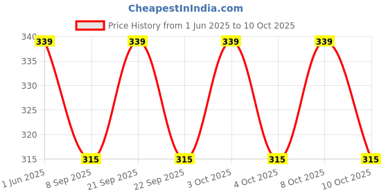 flipkart.com arsalan Multicolor Iron Hanging Lantern arsalan Price History Graph from 1 Jun 2025 to 10 Oct 2025