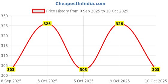 flipkart.com arsalan Multicolor Iron Hanging Lantern arsalan Price History Graph from 8 Sep 2025 to 10 Oct 2025