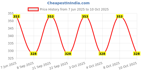 flipkart.com arsalan Multicolor Iron Hanging Lantern arsalan Price History Graph from 7 Jun 2025 to 10 Oct 2025