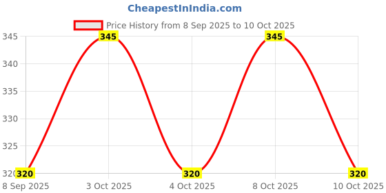 flipkart.com arsalan Multicolor Iron Hanging Lantern arsalan Price History Graph from 8 Sep 2025 to 9 Oct 2025