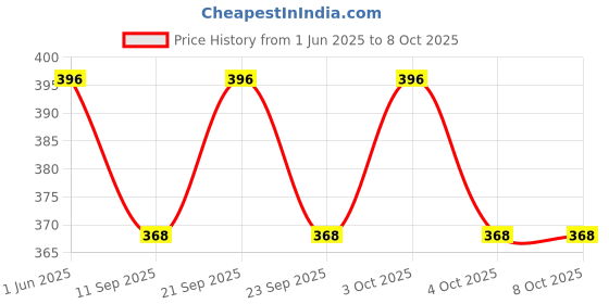 flipkart.com arsalan Multicolor Iron Hanging Lantern arsalan Price History Graph from 1 Jun 2025 to 7 Oct 2025