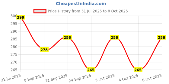 flipkart.com arsalan Multicolor Iron Hanging Lantern arsalan Price History Graph from 31 Jul 2025 to 8 Oct 2025