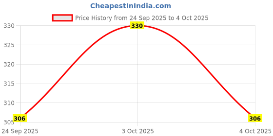 flipkart.com arsalan pure silver Chip & Dip Tray Serving Set arsalan Price History Graph from 24 Sep 2025 to 4 Oct 2025