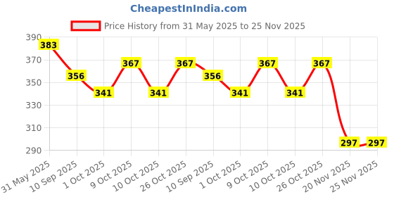 flipkart.com arsalan Silver Plated Serving Bowl Silver Handcrafted arsalan Price History Graph from 31 May 2025 to 25 Nov 2025