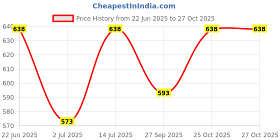 flipkart.com arsalan Silver Plated Serving Bowl Silverous Classic arsalan Price History Graph from 22 Jun 2025 to 27 Oct 2025