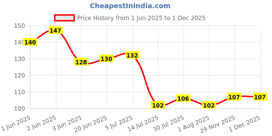 flipkart.com arscart 2 Soda spoon Long Coffee Spoons for Stainless Steel Ice-cream Spoon Set arscart Price History Graph from 1 Jun 2025 to 29 Nov 2025