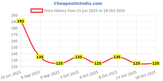 flipkart.com arscart 6 Piece Stainless Steel Fruit Fork, Dinner Fork Set arscart Price History Graph from 25 Jun 2025 to 18 Oct 2025
