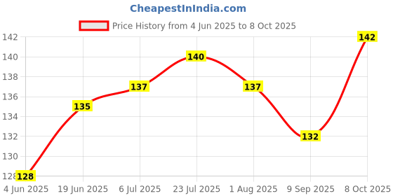 flipkart.com arscart A59 Stainless Steel Fruit Fork, Dinner Fork Set arscart Price History Graph from 4 Jun 2025 to 8 Oct 2025