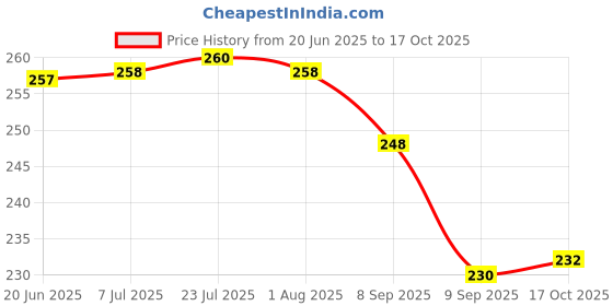 flipkart.com arscart AQ3 Stainless Steel Dessert Fork, Dinner Fork Set arscart Price History Graph from 20 Jun 2025 to 17 Oct 2025