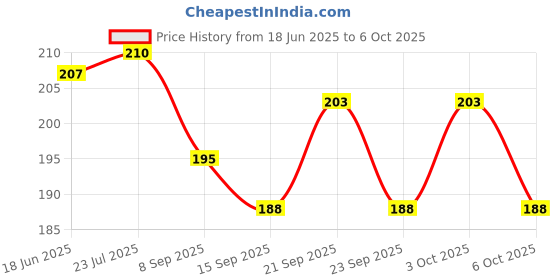 flipkart.com arscart Design Stainless Silver Dinner Fork, Baby Fork Set arscart Price History Graph from 18 Jun 2025 to 6 Oct 2025