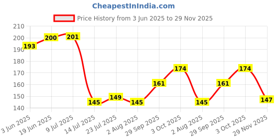 flipkart.com arscart Dhashu Stainless Steel Dessert Spoon, Measuring Spoon, Salad Spoon Set arscart Price History Graph from 3 Jun 2025 to 29 Nov 2025