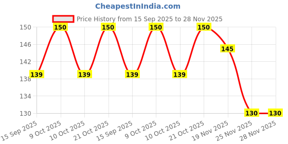 flipkart.com arscart Dhashu Stainless Steel Serving Spoon Set arscart Price History Graph from 15 Sep 2025 to 28 Nov 2025