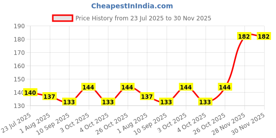 flipkart.com arscart Dinner fork Stainless Steel Dessert Fork Set arscart Price History Graph from 23 Jul 2025 to 29 Nov 2025