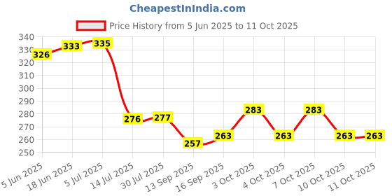 flipkart.com arscart Dinner Table Spoons - Round Long Handle Stainless Steel Soup Spoon Set arscart Price History Graph from 5 Jun 2025 to 11 Oct 2025
