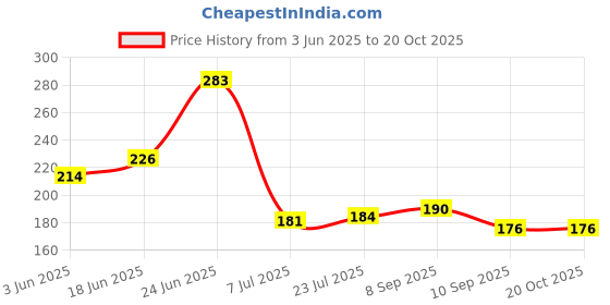 flipkart.com arscart Double Mesh Stainless Steel Tea Strainer arscart Price History Graph from 3 Jun 2025 to 19 Oct 2025