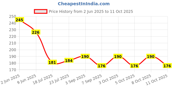 flipkart.com arscart Double Mesh Tea Strainer Chalni 8 cm Diameter Strainer arscart Price History Graph from 2 Jun 2025 to 11 Oct 2025
