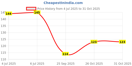 flipkart.com arscart Every home tea spoon Stainless Steel Tea Spoon Set arscart Price History Graph from 4 Jul 2025 to 30 Oct 2025