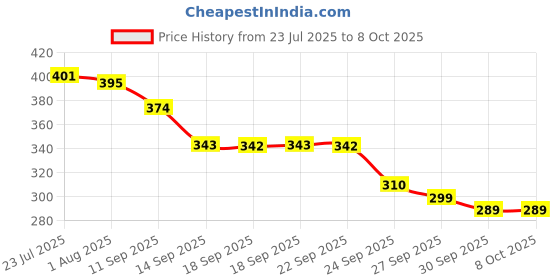 flipkart.com arscart gold forks set of 6pc Stainless Steel Dinner Fork, Dessert Fork Set arscart Price History Graph from 23 Jul 2025 to 8 Oct 2025