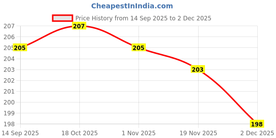 flipkart.com arscart Heavy guage Stainless Steel Dinner Fork Set arscart Price History Graph from 14 Sep 2025 to 2 Dec 2025